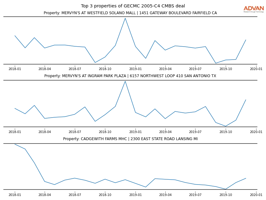 cmbs traffic