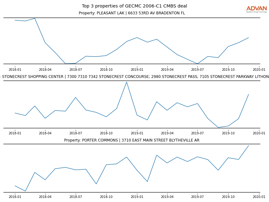 cmbs traffic