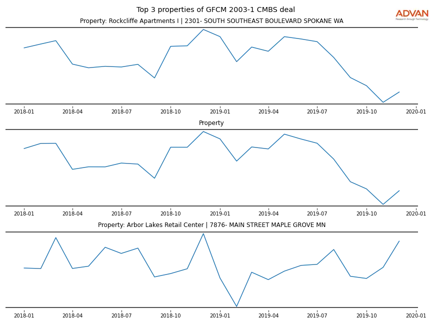 cmbs traffic