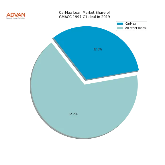 loan breakdown