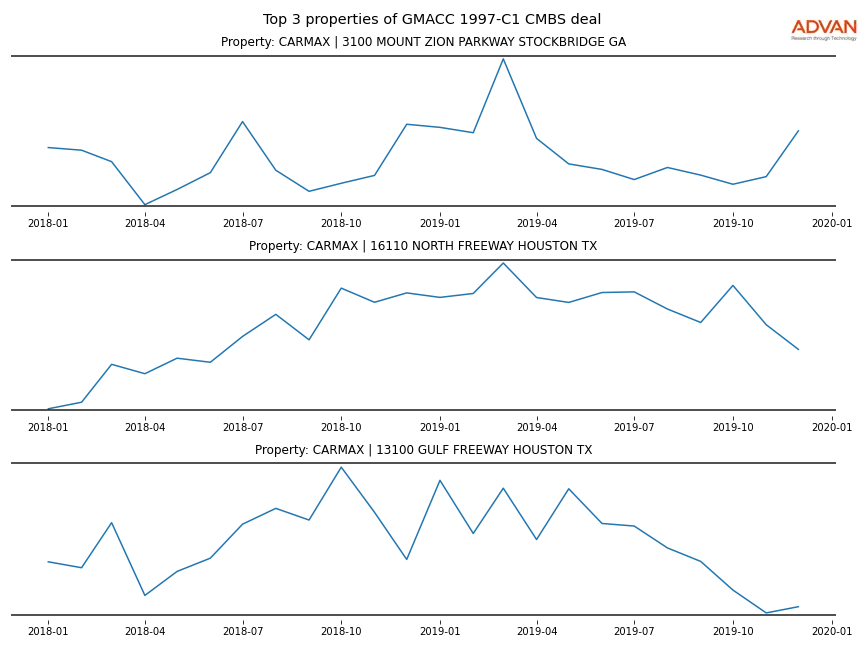 cmbs traffic