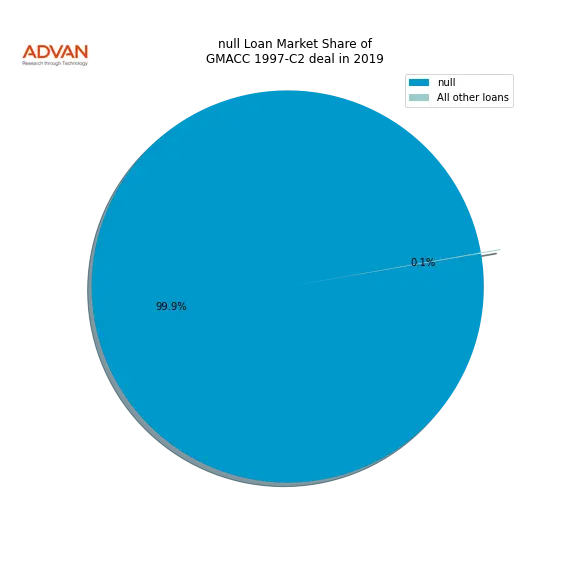 loan breakdown