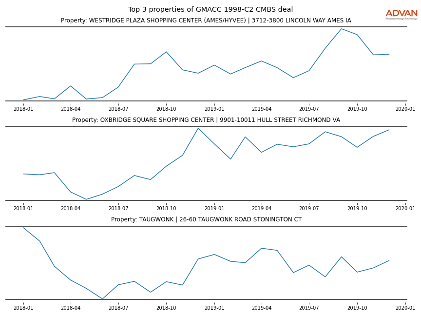 cmbs traffic