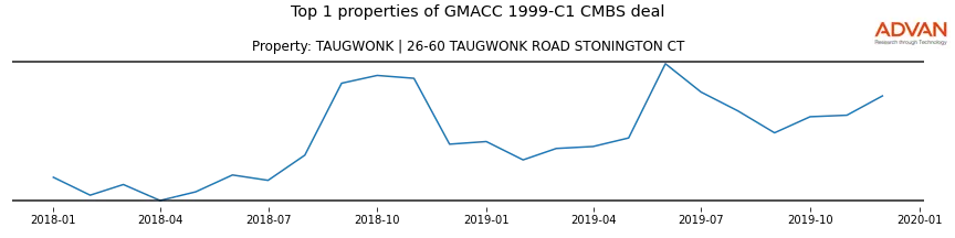 cmbs traffic