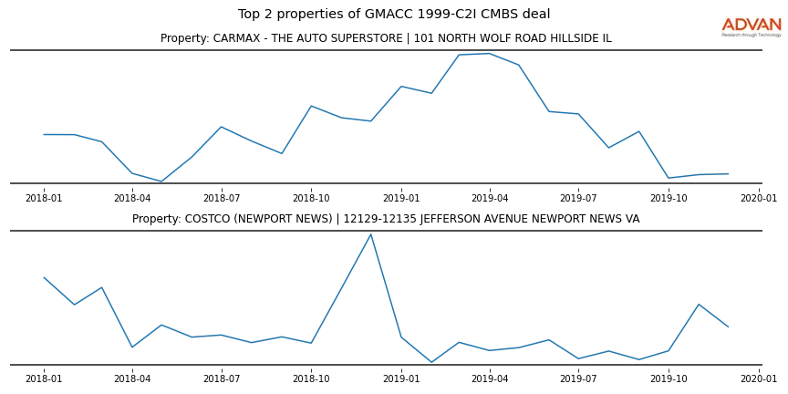 cmbs traffic