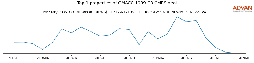 cmbs traffic