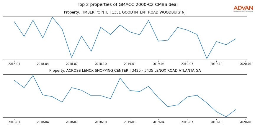 cmbs traffic