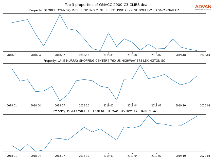 cmbs traffic