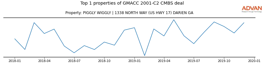 cmbs traffic