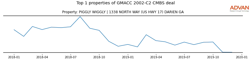 cmbs traffic
