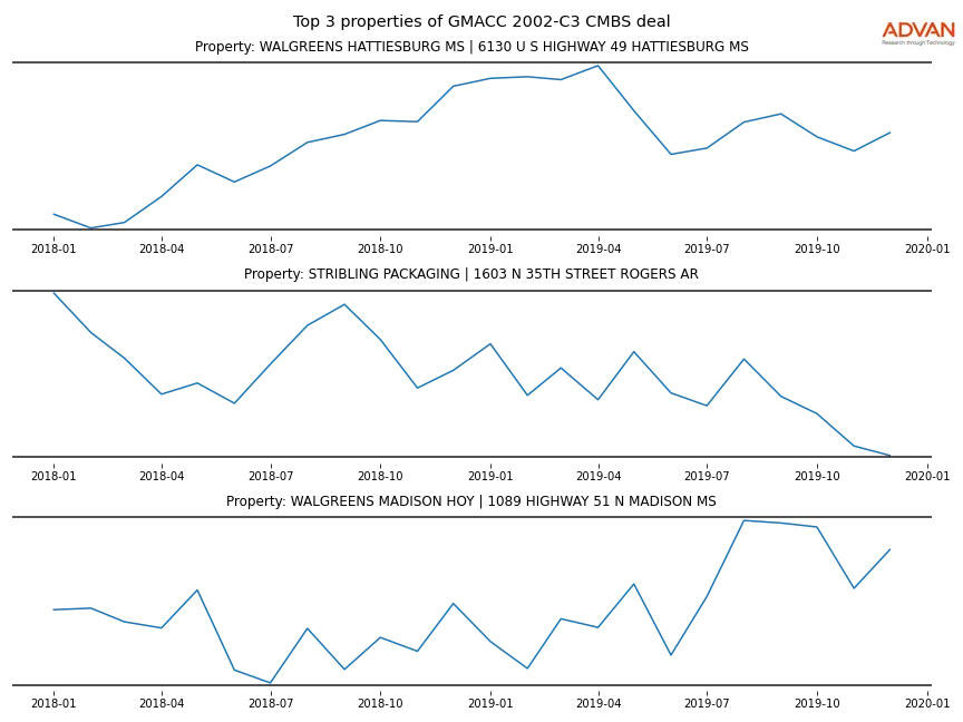 cmbs traffic