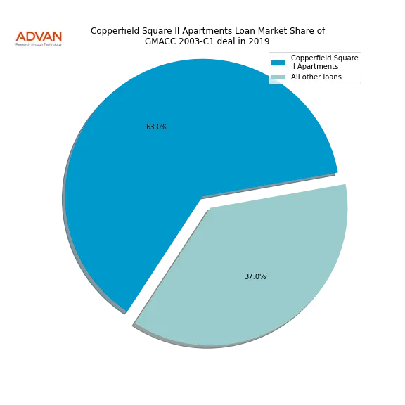 loan breakdown