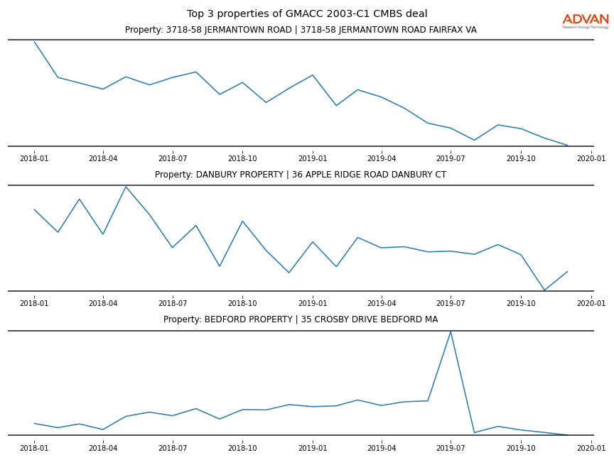 cmbs traffic