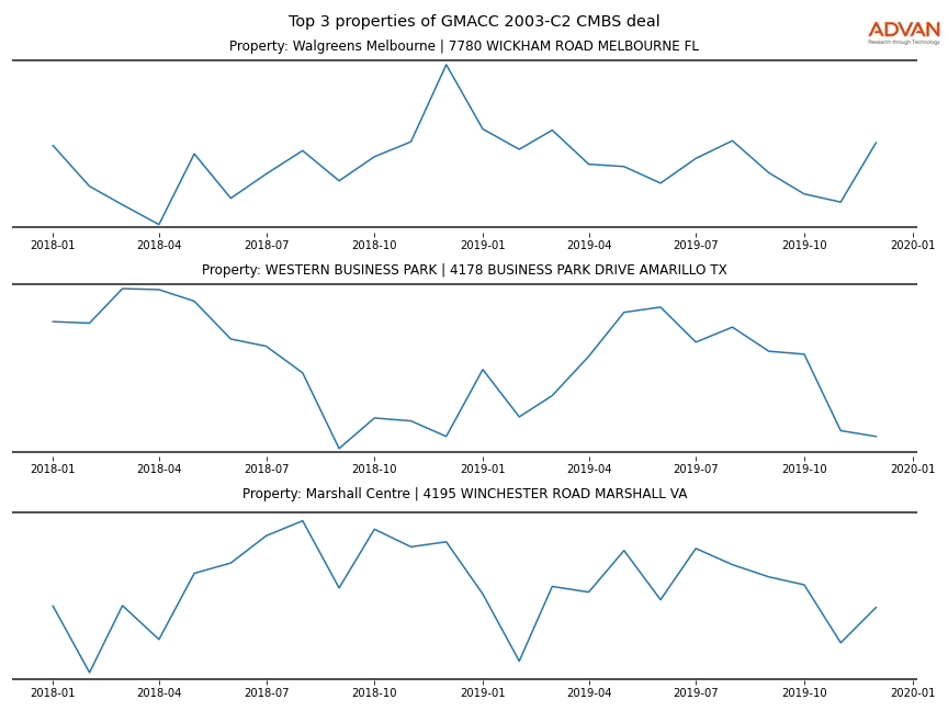 cmbs traffic