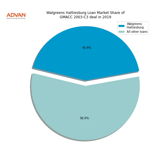 loan breakdown