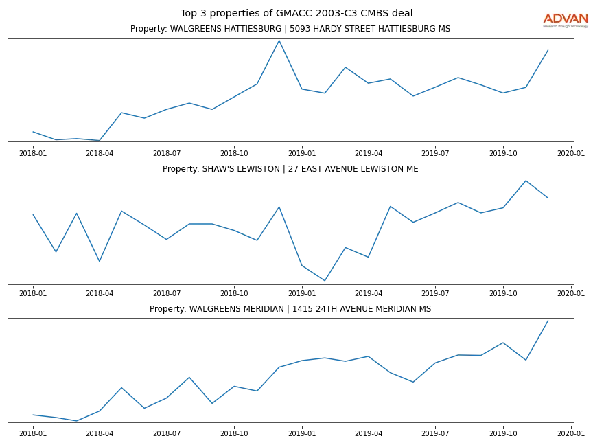 cmbs traffic