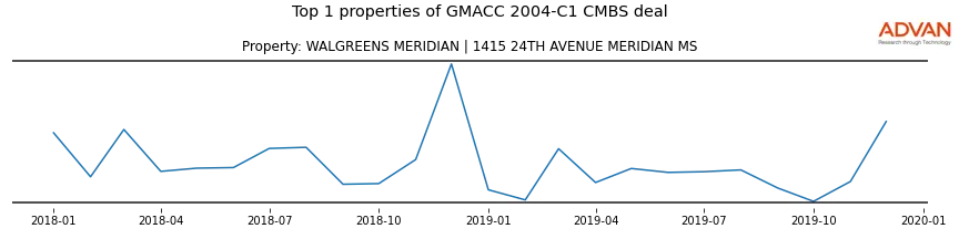 cmbs traffic