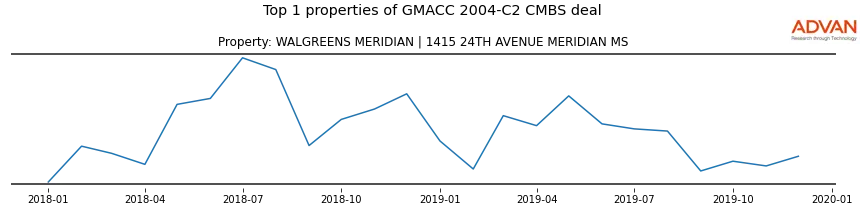 cmbs traffic