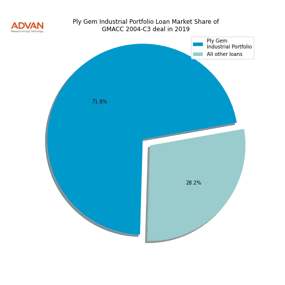 loan breakdown