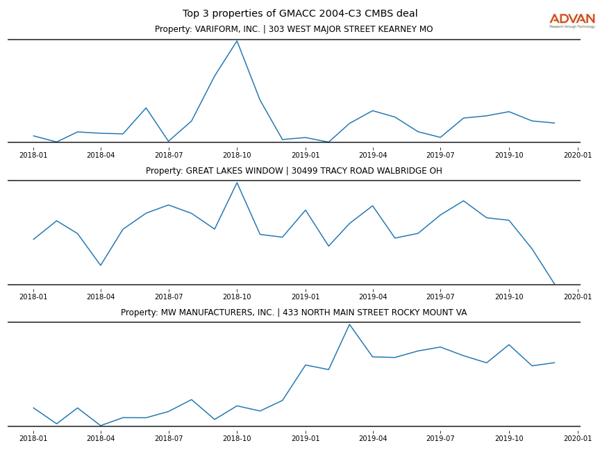 cmbs traffic