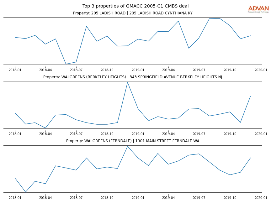 cmbs traffic