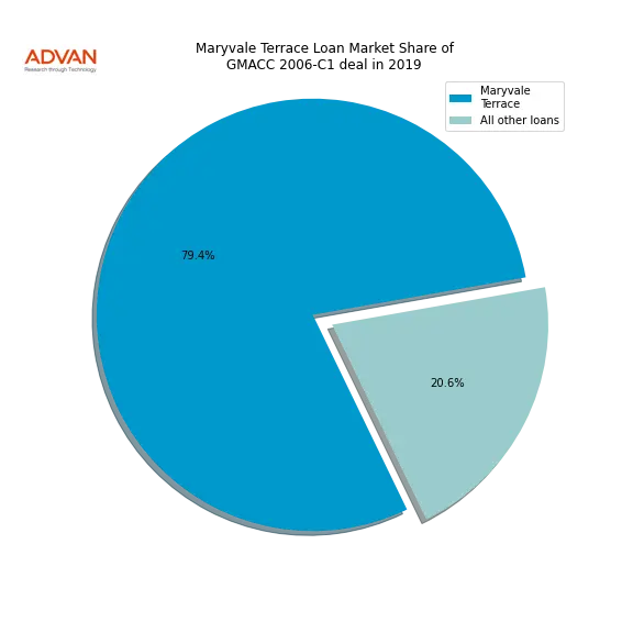 loan breakdown