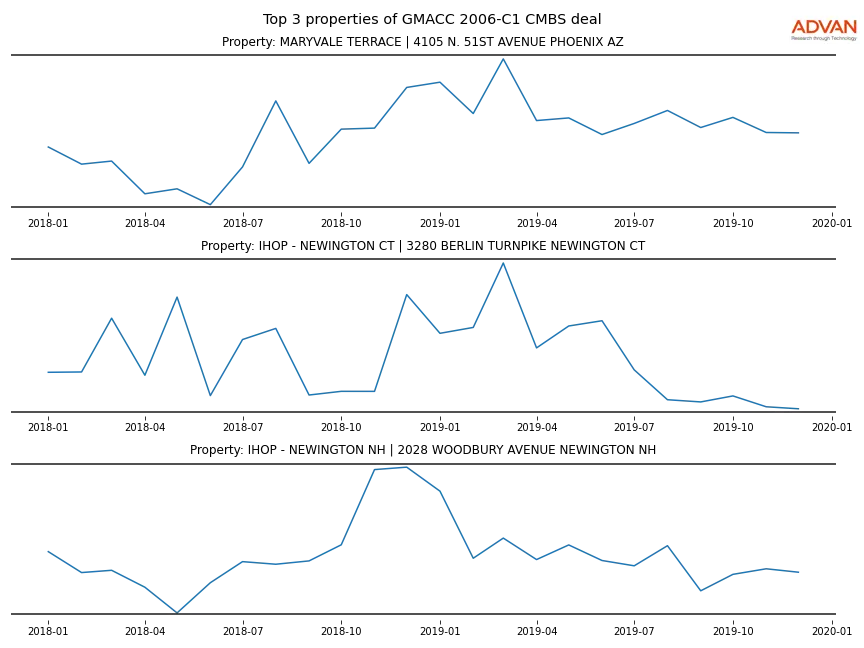 cmbs traffic