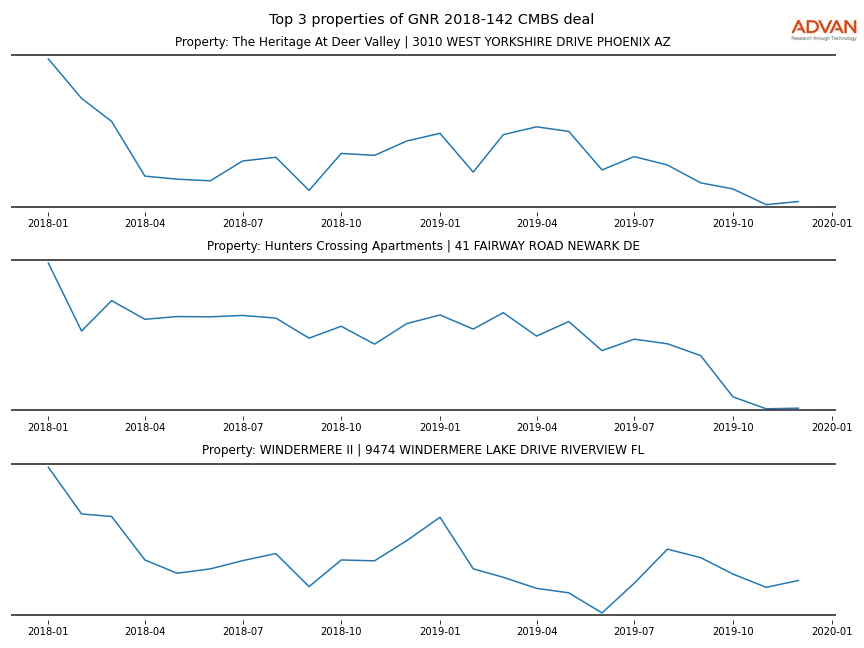cmbs traffic