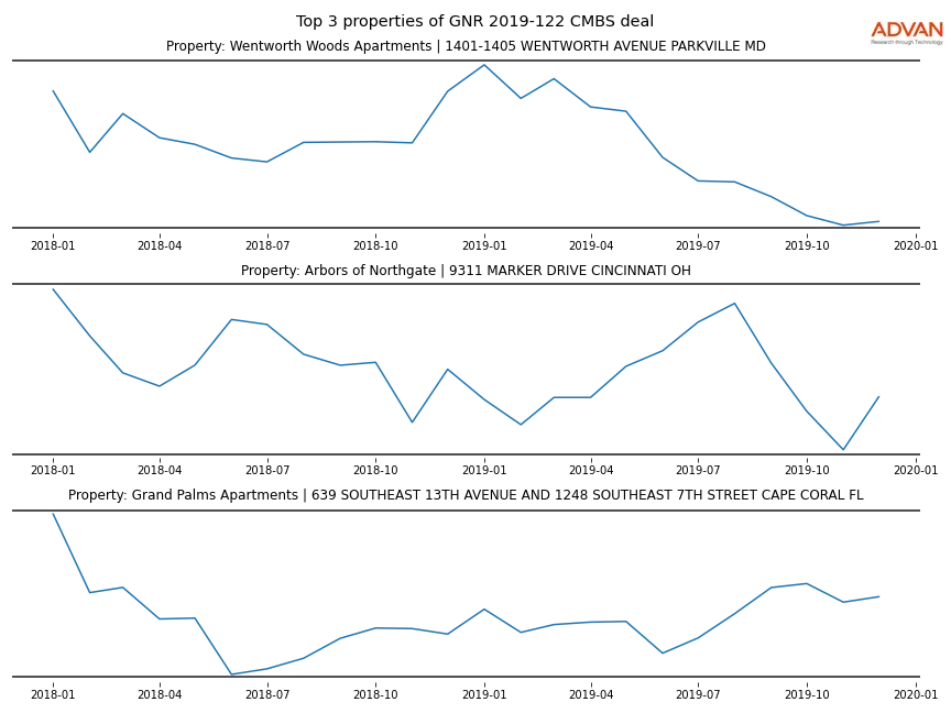 cmbs traffic