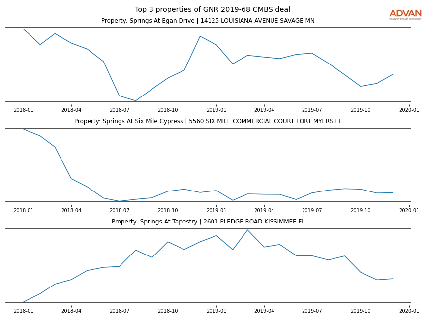 cmbs traffic