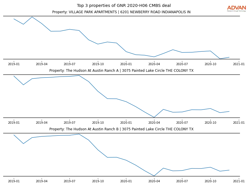 cmbs traffic