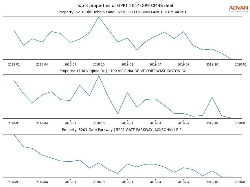 cmbs traffic