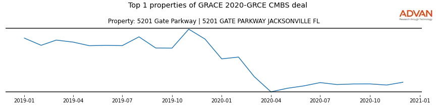 cmbs traffic
