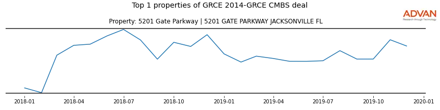 cmbs traffic