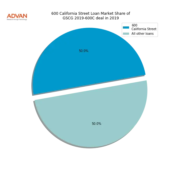 loan breakdown