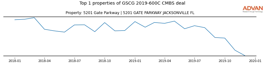 cmbs traffic