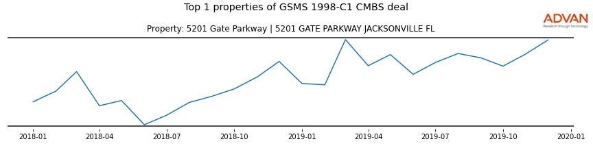 cmbs traffic
