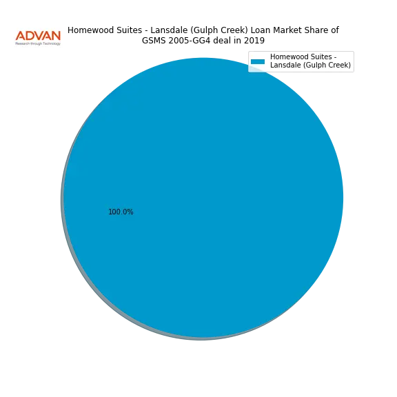 loan breakdown