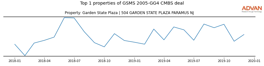 cmbs traffic