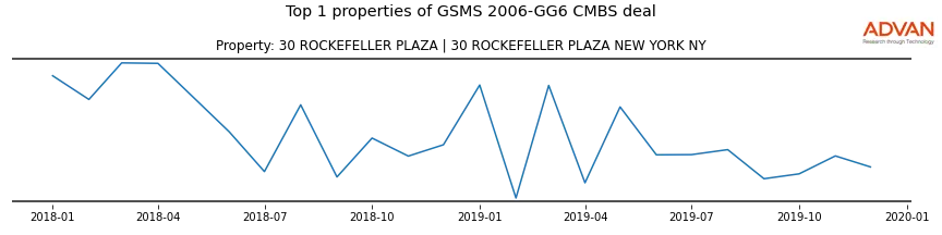 cmbs traffic