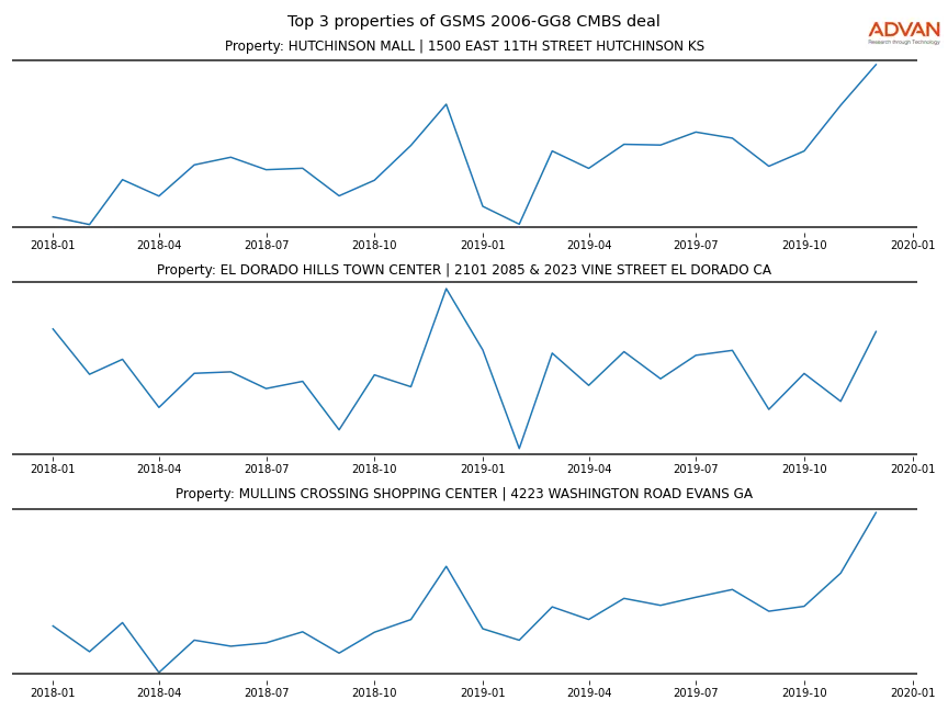 cmbs traffic