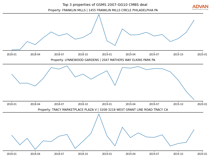 cmbs traffic