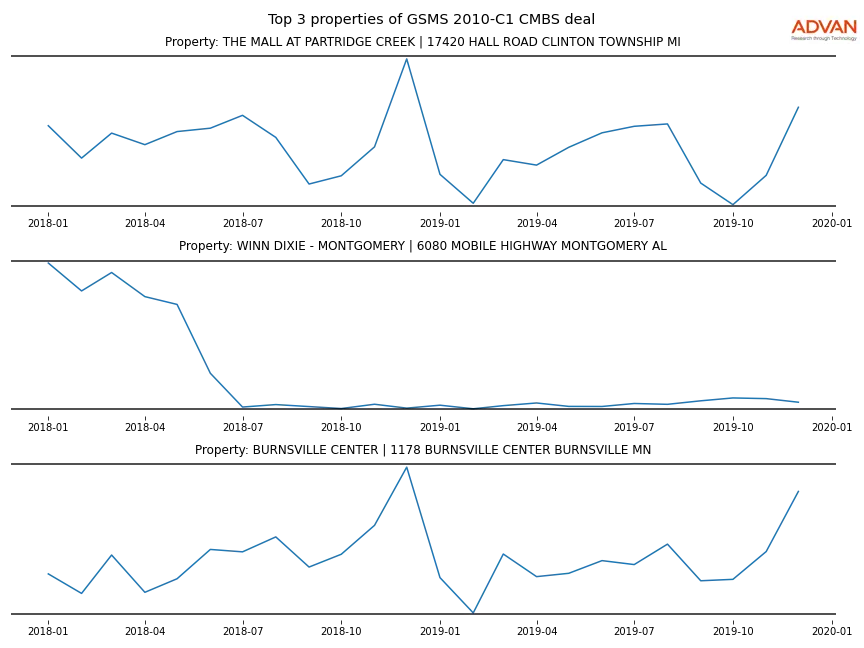 cmbs traffic
