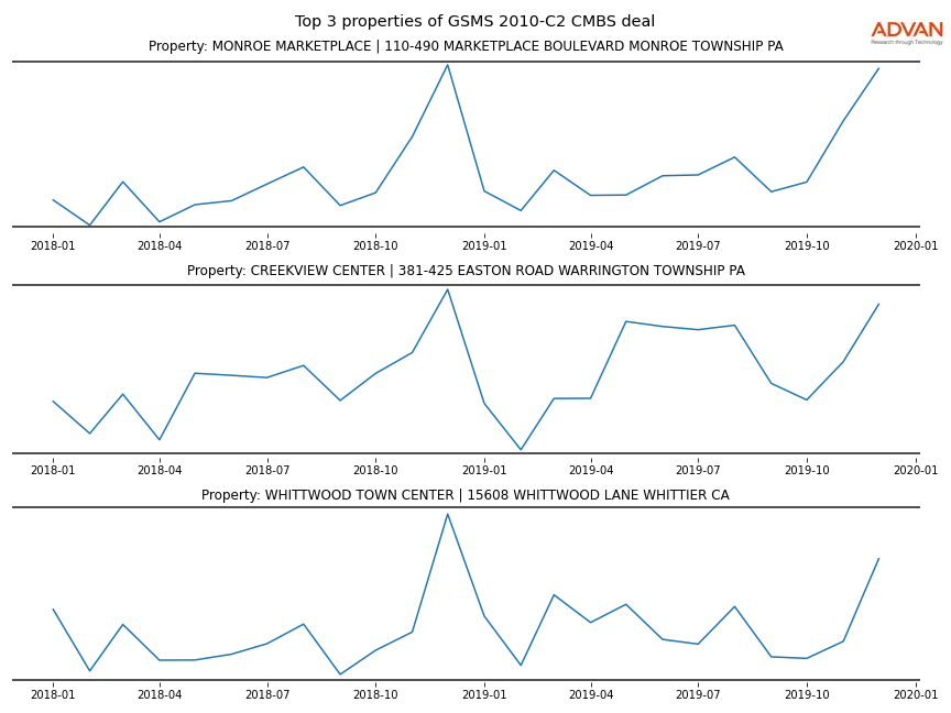cmbs traffic