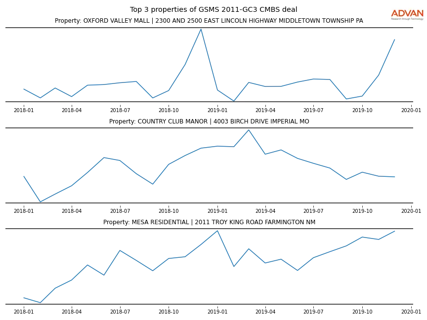 cmbs traffic