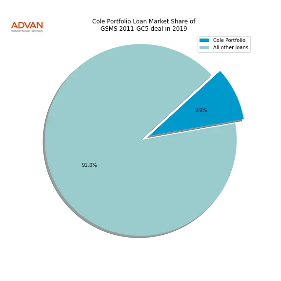 loan breakdown
