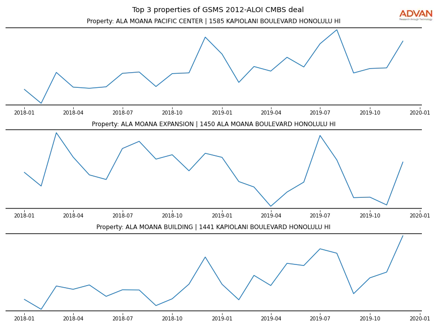 cmbs traffic