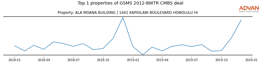 cmbs traffic
