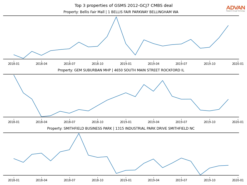 cmbs traffic