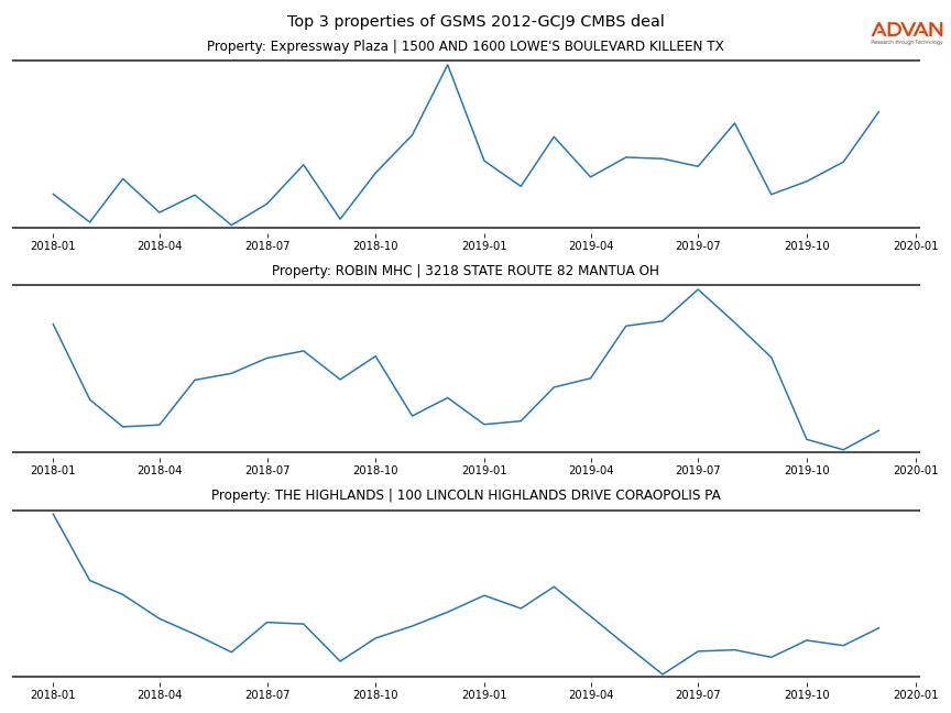 cmbs traffic